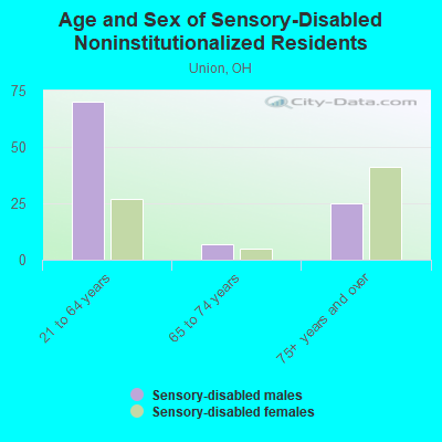 Age and Sex of Sensory-Disabled Noninstitutionalized Residents