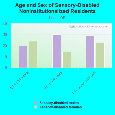 Age and Sex of Sensory-Disabled Noninstitutionalized Residents