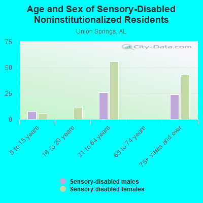 Age and Sex of Sensory-Disabled Noninstitutionalized Residents