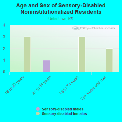 Age and Sex of Sensory-Disabled Noninstitutionalized Residents