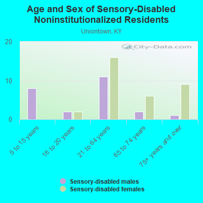 Age and Sex of Sensory-Disabled Noninstitutionalized Residents