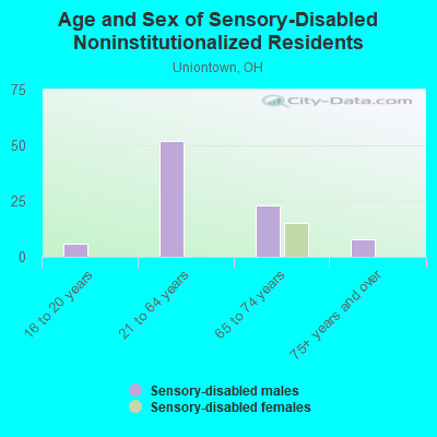 Age and Sex of Sensory-Disabled Noninstitutionalized Residents