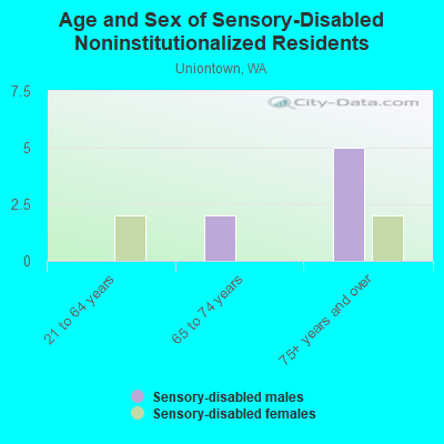 Age and Sex of Sensory-Disabled Noninstitutionalized Residents