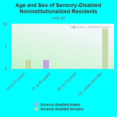 Age and Sex of Sensory-Disabled Noninstitutionalized Residents