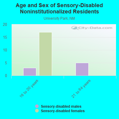 Age and Sex of Sensory-Disabled Noninstitutionalized Residents