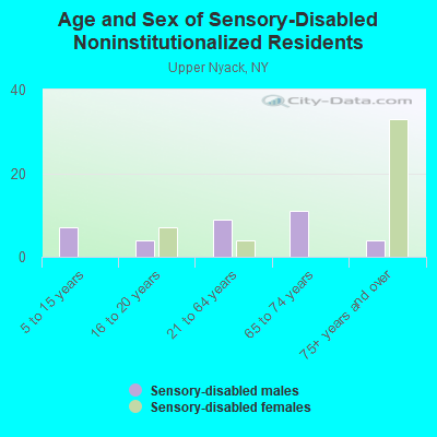 Age and Sex of Sensory-Disabled Noninstitutionalized Residents