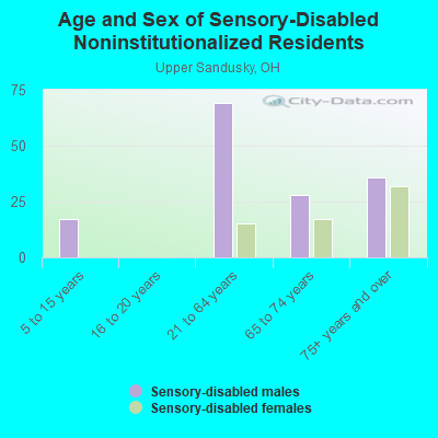 Age and Sex of Sensory-Disabled Noninstitutionalized Residents