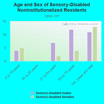 Age and Sex of Sensory-Disabled Noninstitutionalized Residents