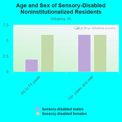 Age and Sex of Sensory-Disabled Noninstitutionalized Residents