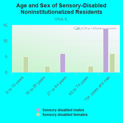 Age and Sex of Sensory-Disabled Noninstitutionalized Residents