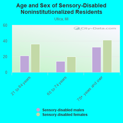 Age and Sex of Sensory-Disabled Noninstitutionalized Residents