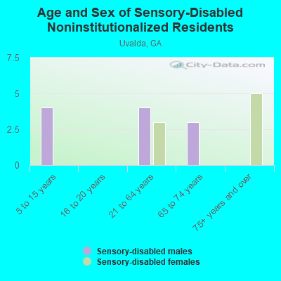 Age and Sex of Sensory-Disabled Noninstitutionalized Residents