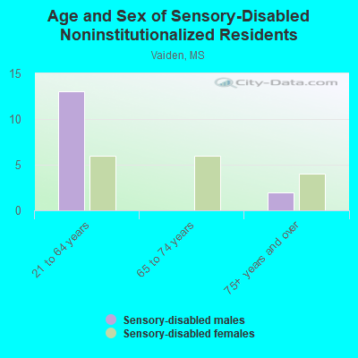 Age and Sex of Sensory-Disabled Noninstitutionalized Residents