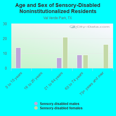 Age and Sex of Sensory-Disabled Noninstitutionalized Residents