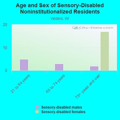 Age and Sex of Sensory-Disabled Noninstitutionalized Residents