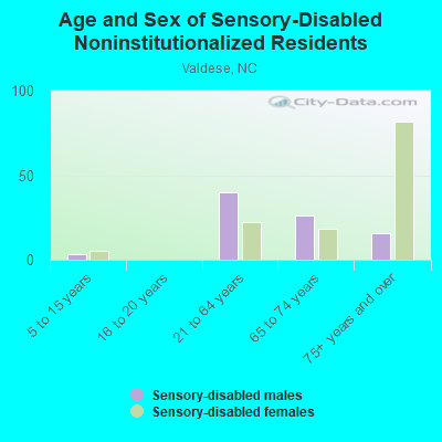 Age and Sex of Sensory-Disabled Noninstitutionalized Residents