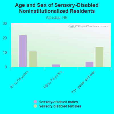 Age and Sex of Sensory-Disabled Noninstitutionalized Residents