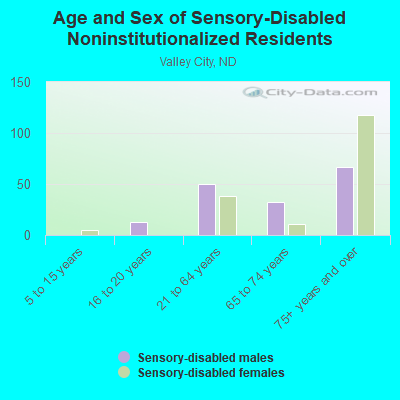 Age and Sex of Sensory-Disabled Noninstitutionalized Residents