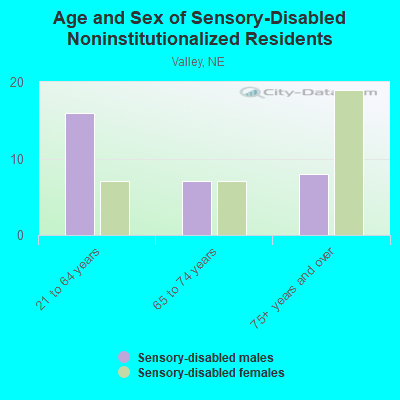 Age and Sex of Sensory-Disabled Noninstitutionalized Residents