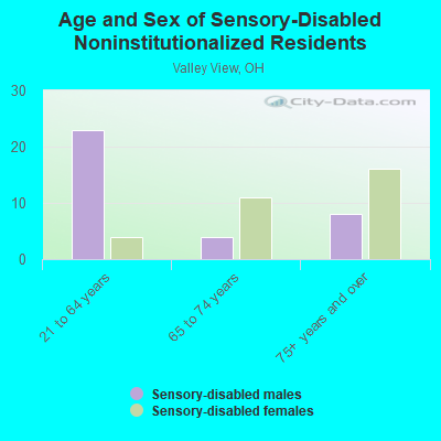 Age and Sex of Sensory-Disabled Noninstitutionalized Residents