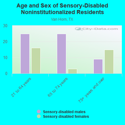 Age and Sex of Sensory-Disabled Noninstitutionalized Residents