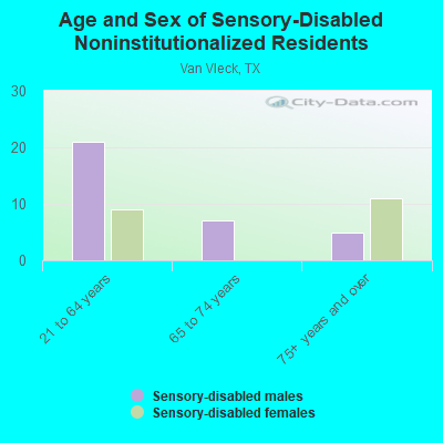 Age and Sex of Sensory-Disabled Noninstitutionalized Residents