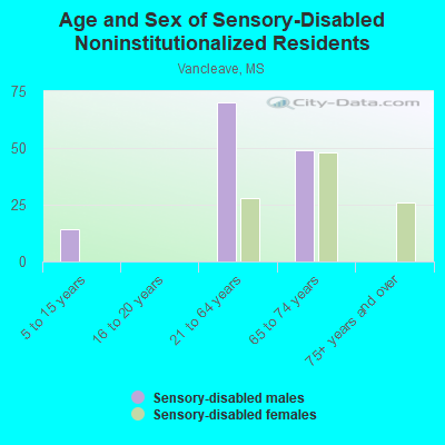 Age and Sex of Sensory-Disabled Noninstitutionalized Residents