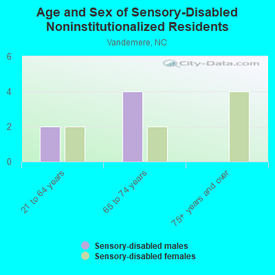 Age and Sex of Sensory-Disabled Noninstitutionalized Residents