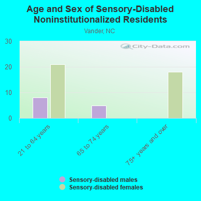 Age and Sex of Sensory-Disabled Noninstitutionalized Residents