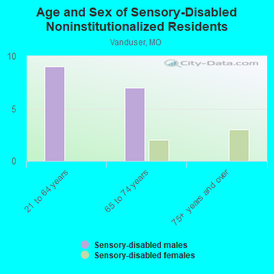 Age and Sex of Sensory-Disabled Noninstitutionalized Residents