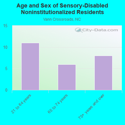 Age and Sex of Sensory-Disabled Noninstitutionalized Residents