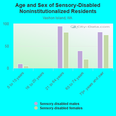 Age and Sex of Sensory-Disabled Noninstitutionalized Residents