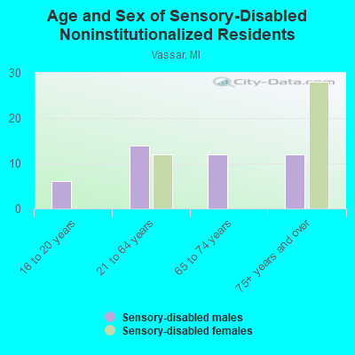 Age and Sex of Sensory-Disabled Noninstitutionalized Residents