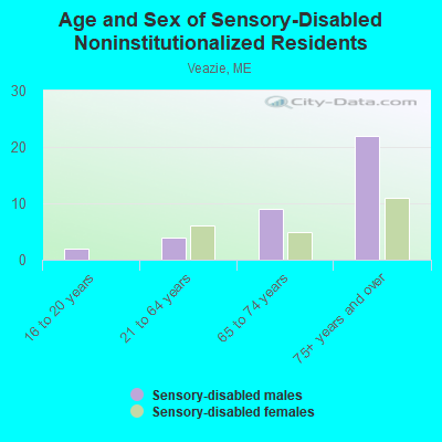 Age and Sex of Sensory-Disabled Noninstitutionalized Residents