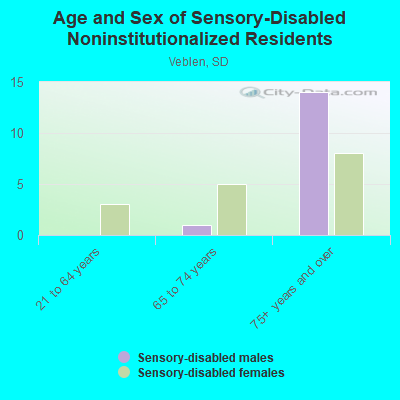 Age and Sex of Sensory-Disabled Noninstitutionalized Residents