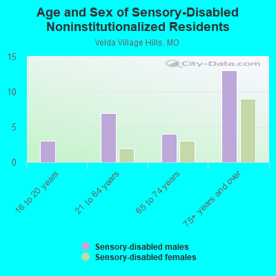 Age and Sex of Sensory-Disabled Noninstitutionalized Residents