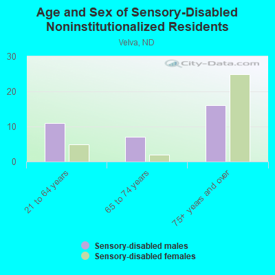 Age and Sex of Sensory-Disabled Noninstitutionalized Residents