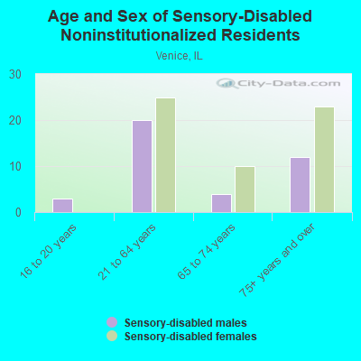 Age and Sex of Sensory-Disabled Noninstitutionalized Residents