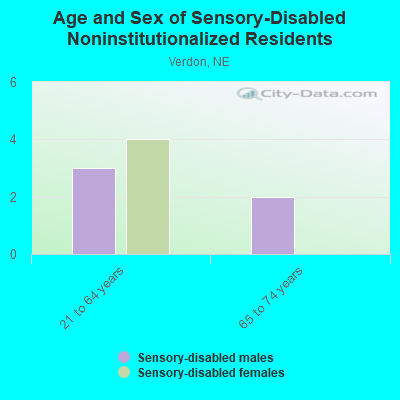 Age and Sex of Sensory-Disabled Noninstitutionalized Residents