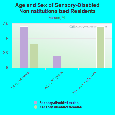 Age and Sex of Sensory-Disabled Noninstitutionalized Residents