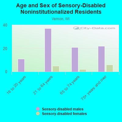 Age and Sex of Sensory-Disabled Noninstitutionalized Residents