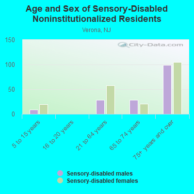 Age and Sex of Sensory-Disabled Noninstitutionalized Residents