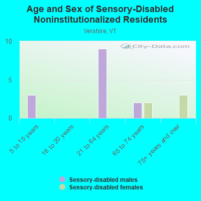 Age and Sex of Sensory-Disabled Noninstitutionalized Residents