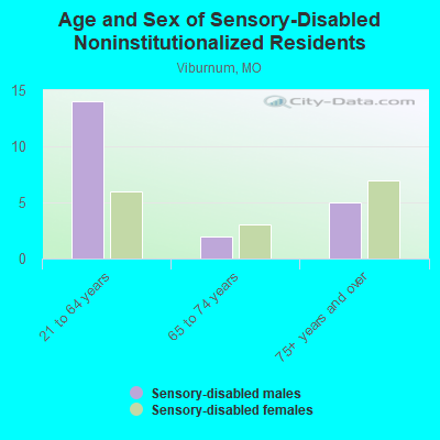 Age and Sex of Sensory-Disabled Noninstitutionalized Residents