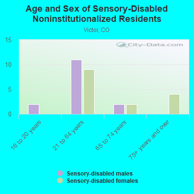 Age and Sex of Sensory-Disabled Noninstitutionalized Residents