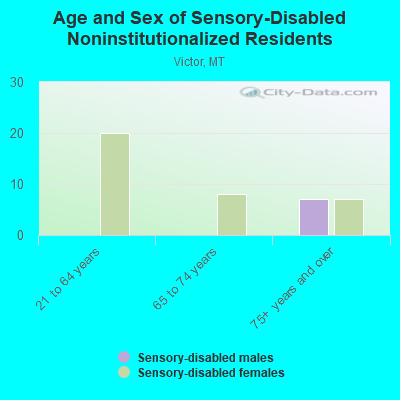 Age and Sex of Sensory-Disabled Noninstitutionalized Residents