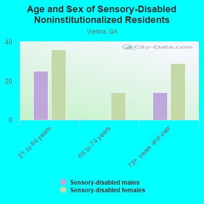 Age and Sex of Sensory-Disabled Noninstitutionalized Residents