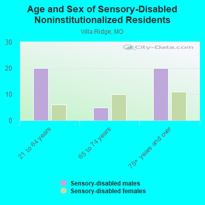 Age and Sex of Sensory-Disabled Noninstitutionalized Residents