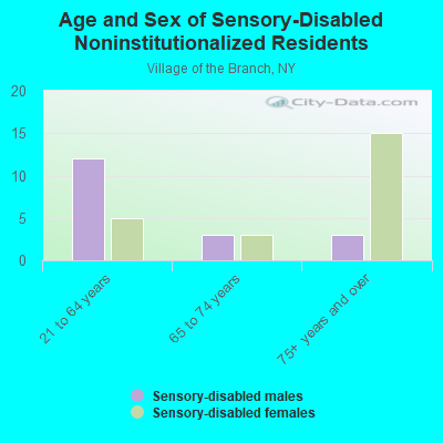 Age and Sex of Sensory-Disabled Noninstitutionalized Residents