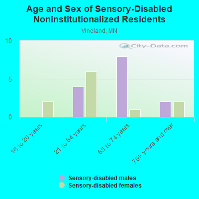 Age and Sex of Sensory-Disabled Noninstitutionalized Residents